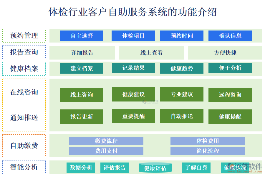 一、體檢行業(yè)客戶自助服務(wù)系統(tǒng)的功能介紹 