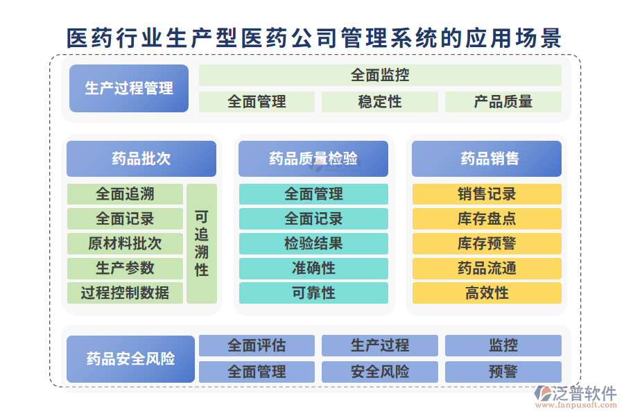 二、醫(yī)藥行業(yè)生產(chǎn)型醫(yī)藥公司管理系統(tǒng)的應(yīng)用場(chǎng)景