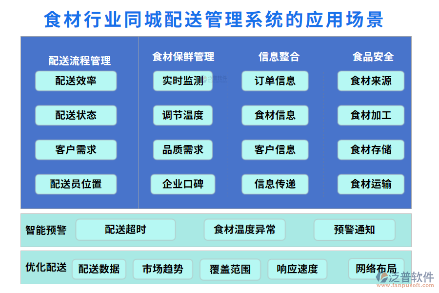 二、食材行業(yè)同城配送管理系統(tǒng)的應用場景