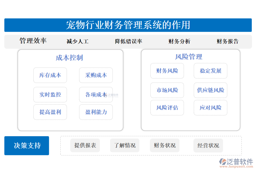 二、寵物行業(yè)財務管理系統(tǒng)的作用 
