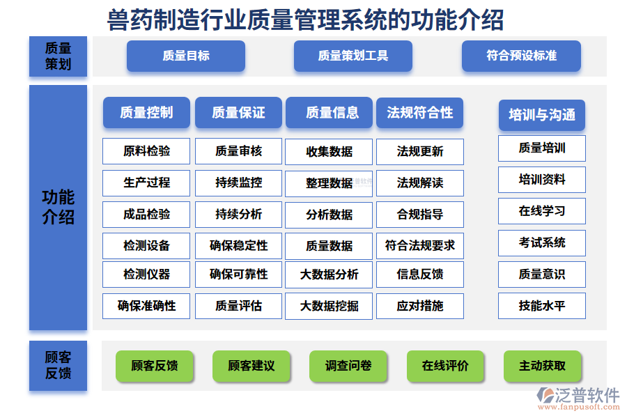 一、獸藥制造行業(yè)質(zhì)量管理系統(tǒng)的功能介紹