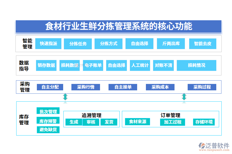 　三、食材行業(yè)生鮮分揀管理系統(tǒng)的核心功能