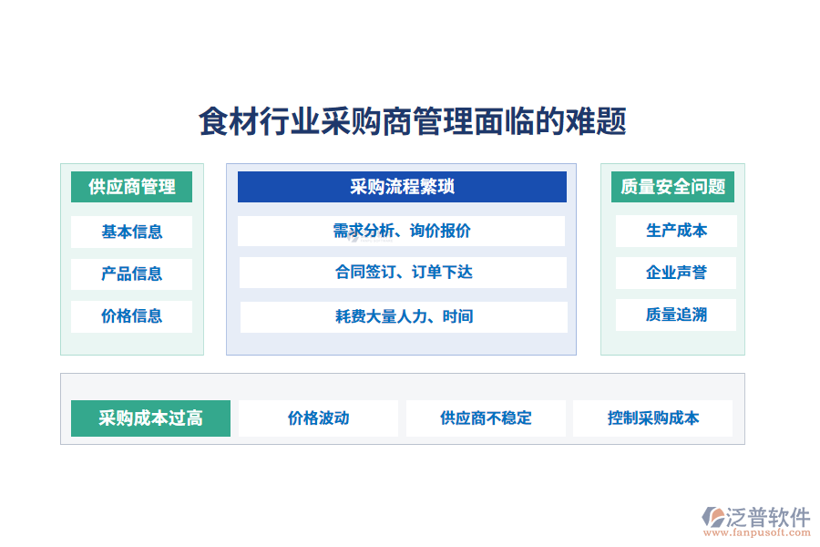 一、食材行業(yè)采購(gòu)商管理面臨的難題