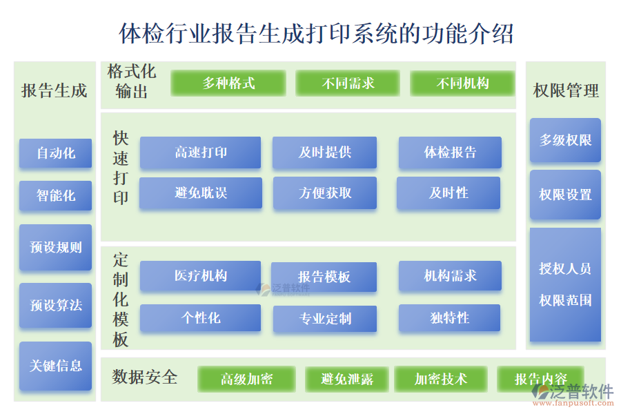　一、體檢行業(yè)報告生成打印系統(tǒng)的功能介紹 