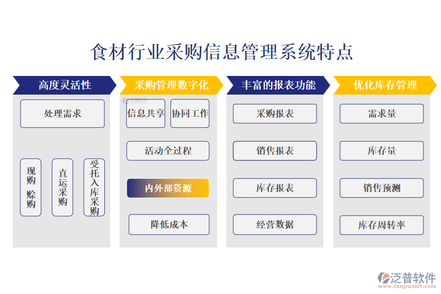 四、食材行業(yè)采購信息管理系統(tǒng)特點(diǎn)