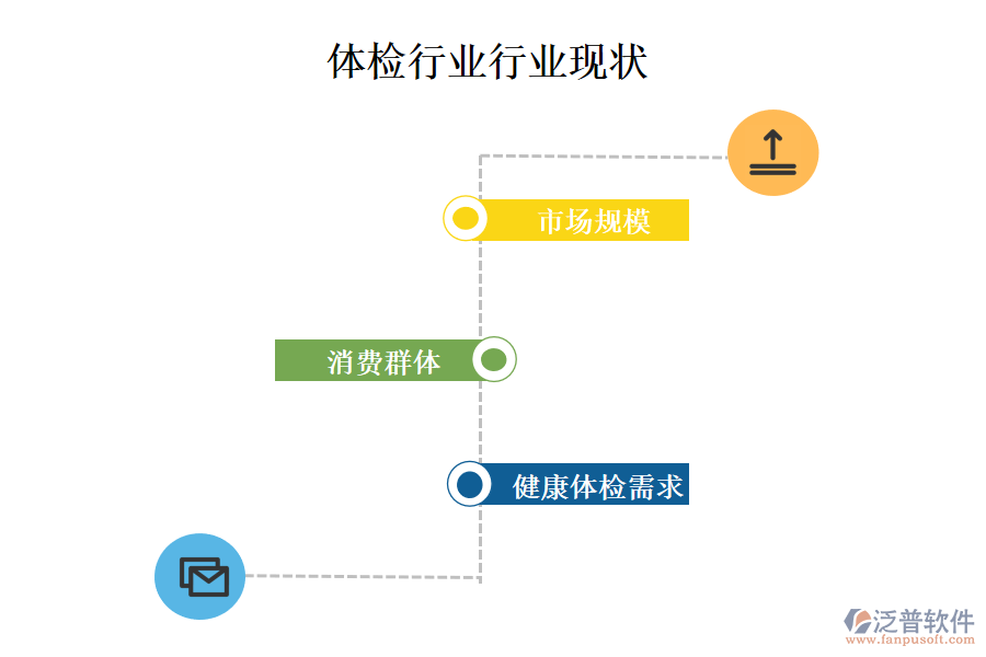 二、體檢行業(yè)行業(yè)現(xiàn)狀及競爭
