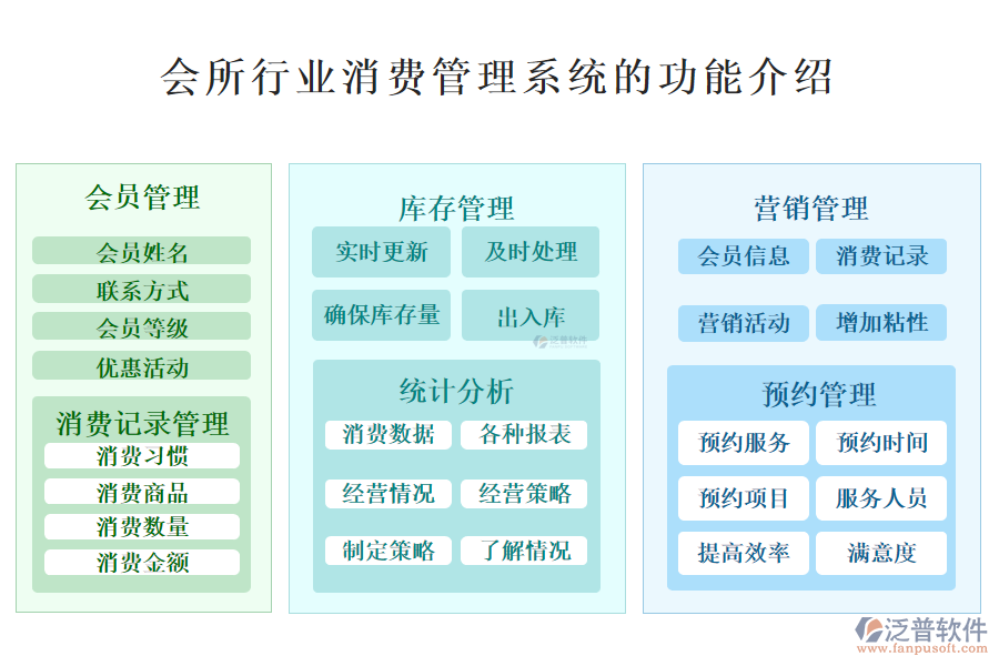 一、會(huì)所行業(yè)消費(fèi)管理系統(tǒng)的功能介紹 