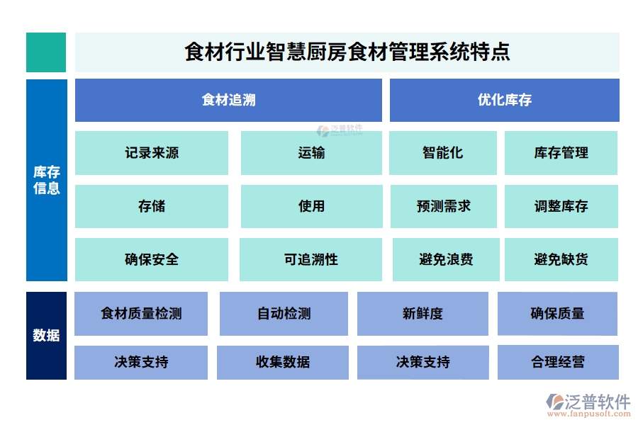 食材行業(yè)智慧廚房食材管理系統(tǒng)特點(diǎn)