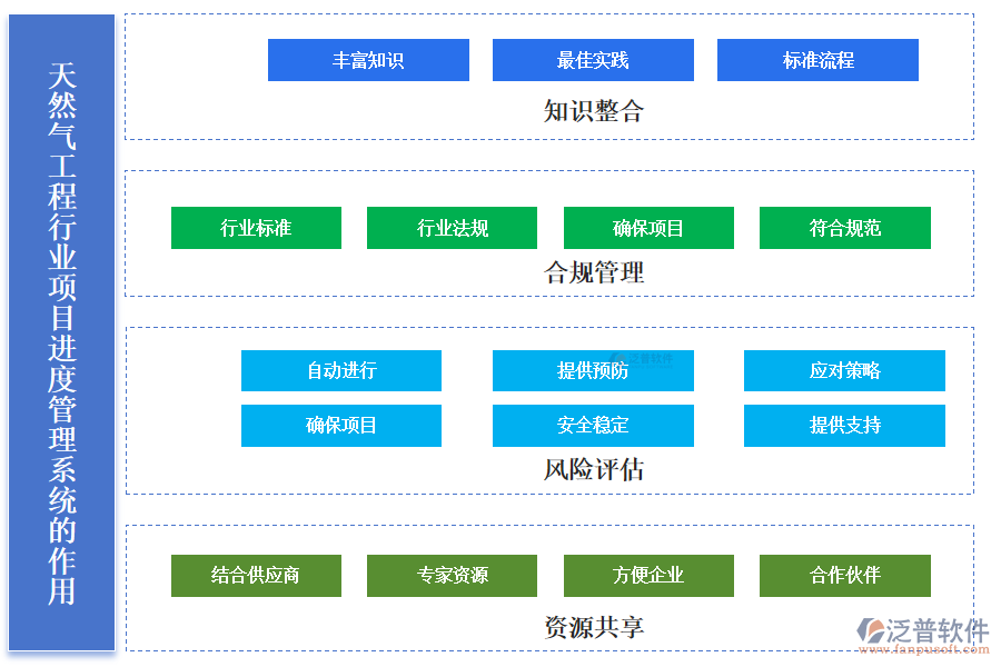天然氣工程行業(yè)項目進(jìn)度管理系統(tǒng)的作用