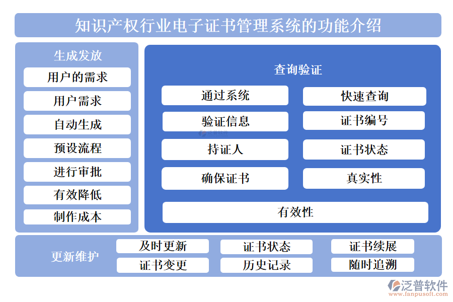 知識產(chǎn)權(quán)行業(yè)電子證書管理系統(tǒng)的功能介紹