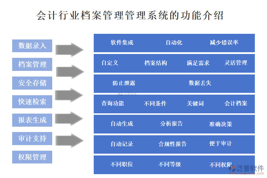 　一、會(huì)計(jì)行業(yè)檔案管理管理系統(tǒng)的功能介紹 