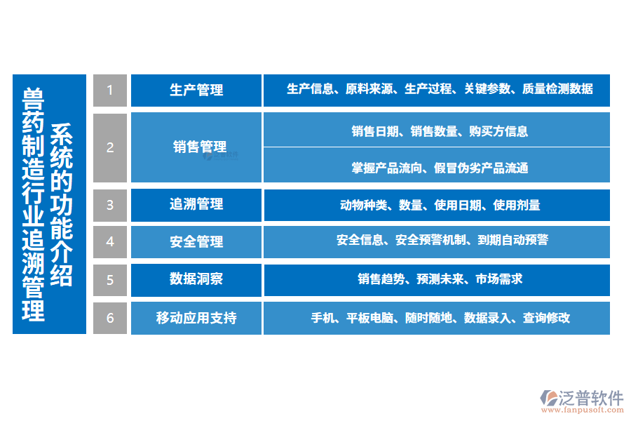 一、獸藥制造行業(yè)追溯管理系統(tǒng)的功能介紹