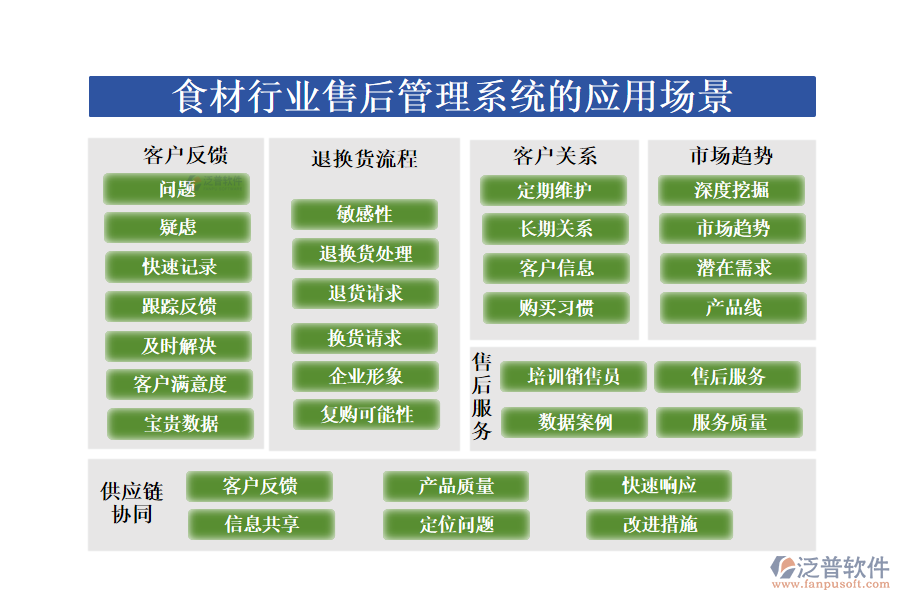 　二、食材行業(yè)售后管理系統(tǒng)的應(yīng)用場景