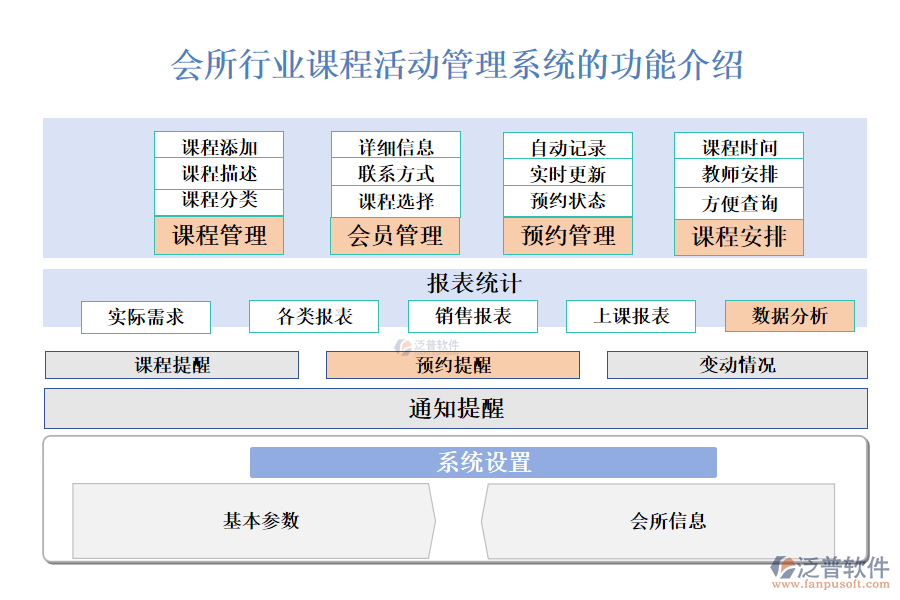 一、會所行業(yè)課程活動管理系統(tǒng)的功能介紹 