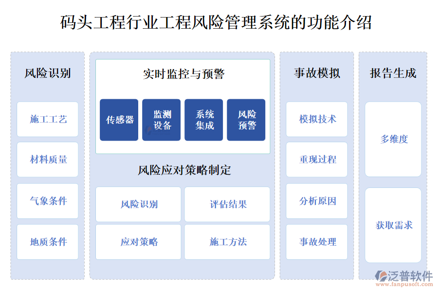 一、碼頭工程行業(yè)工程風險管理系統(tǒng)的功能介紹 