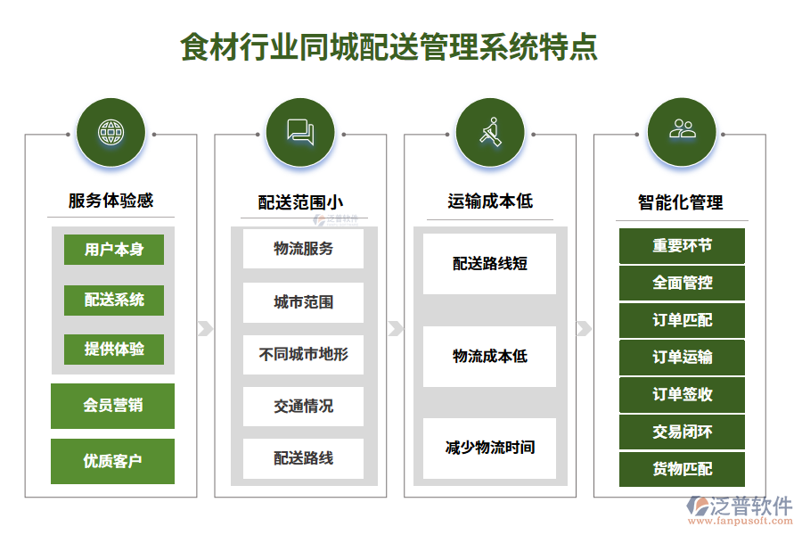 四、食材行業(yè)同城配送管理系統(tǒng)特點