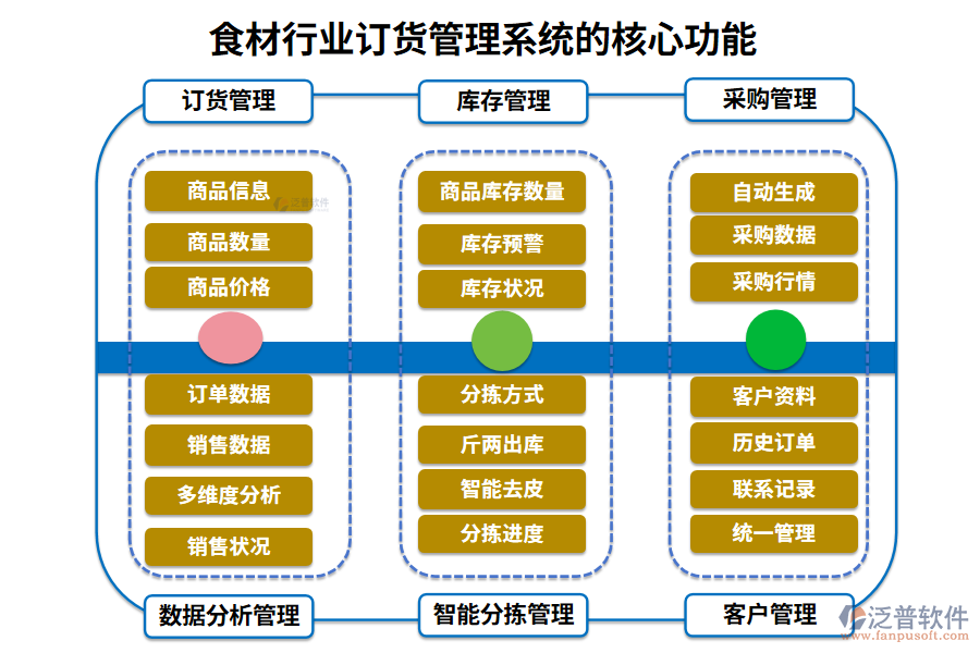 三、食材行業(yè)訂貨管理系統(tǒng)的核心功能