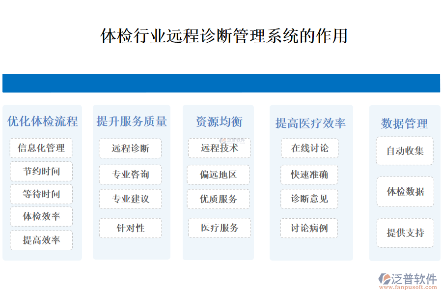 　二、體檢行業(yè)遠(yuǎn)程診斷管理系統(tǒng)的作用 