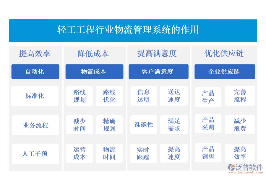 二、輕工工程行業(yè)物流管理系統(tǒng)的作用
