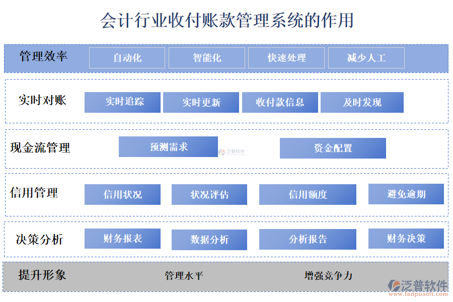 二、會計行業(yè)收付賬款管理系統(tǒng)的作用 