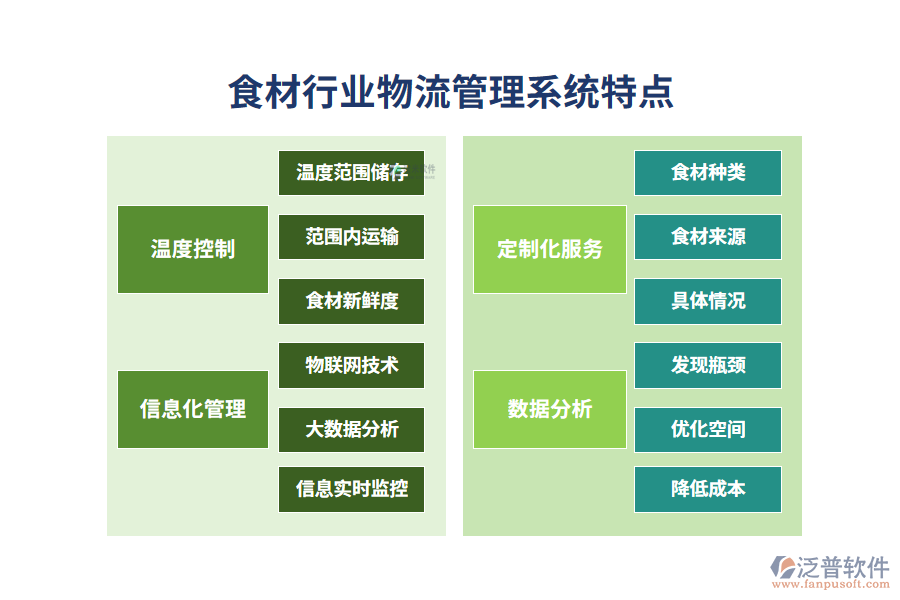 四、食材行業(yè)物流管理系統(tǒng)特點(diǎn)