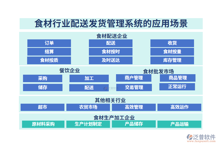 二、食材行業(yè)配送發(fā)貨管理系統(tǒng)的應(yīng)用場景