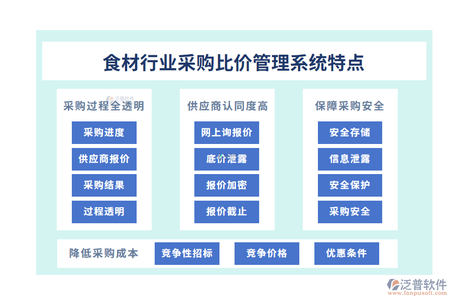 四、食材行業(yè)采購比價管理系統(tǒng)特點