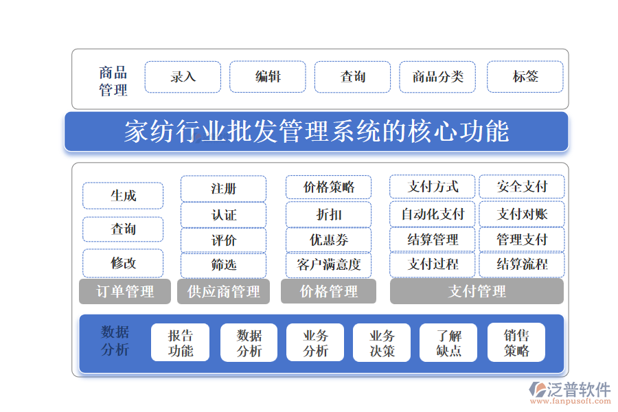 三、家紡行業(yè)批發(fā)管理系統(tǒng)的核心功能