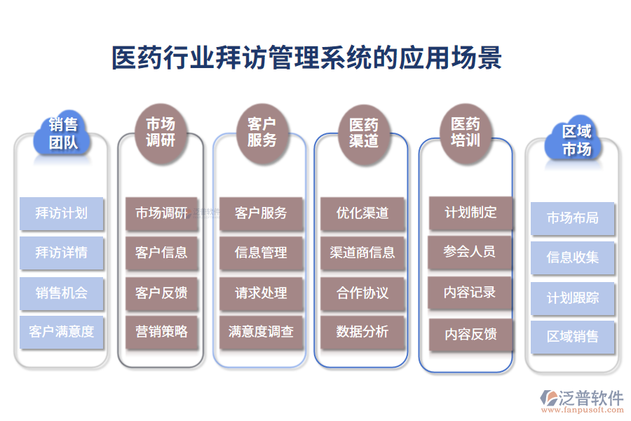 二、醫(yī)藥行業(yè)拜訪管理系統(tǒng)的應用場景