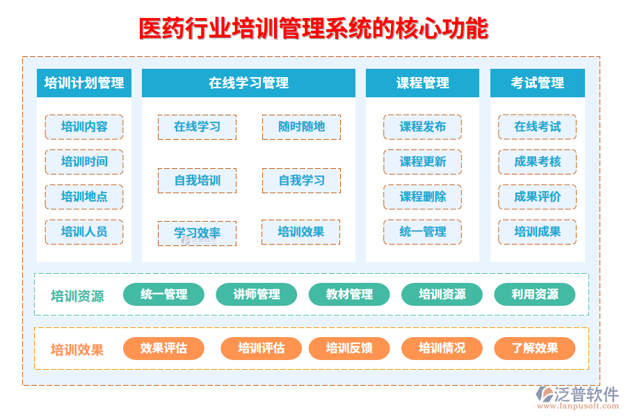 　三、醫(yī)藥行業(yè)培訓管理系統(tǒng)的核心功能