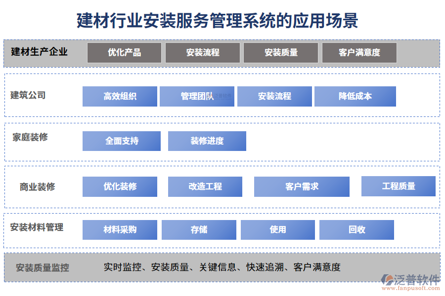 二、建材行業(yè)安裝服務(wù)管理系統(tǒng)的應(yīng)用場景