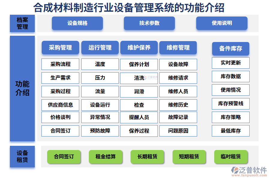 　一、合成材料制造行業(yè)設(shè)備管理系統(tǒng)的功能介紹