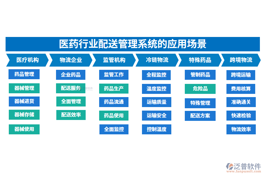 二、醫(yī)藥行業(yè)配送管理系統(tǒng)的應(yīng)用場景