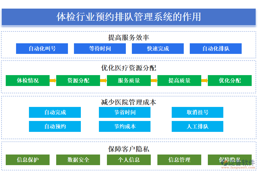 二、體檢行業(yè)預(yù)約排隊(duì)管理系統(tǒng)的作用 