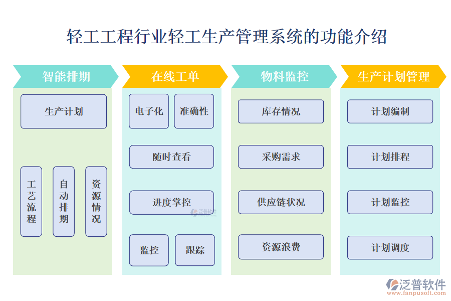 　一、輕工工程行業(yè)輕工生產(chǎn)管理系統(tǒng)的功能介紹