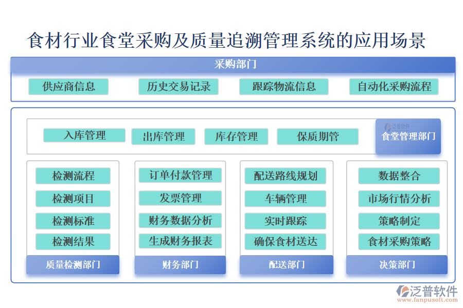 食材行業(yè)食堂采購及質量追溯管理系統(tǒng)的應用場景