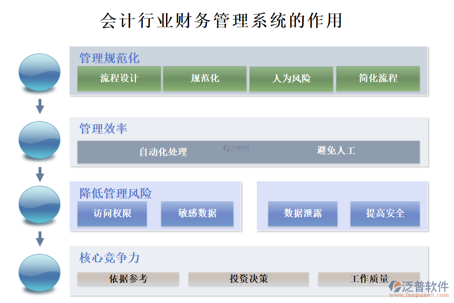 二、會(huì)計(jì)行業(yè)財(cái)務(wù)管理系統(tǒng)的作用 