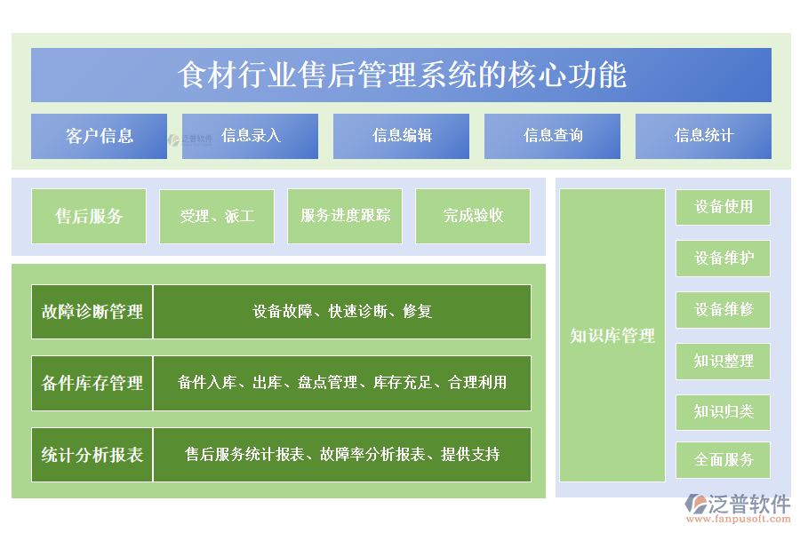 　三、食材行業(yè)售后管理系統(tǒng)的核心功能