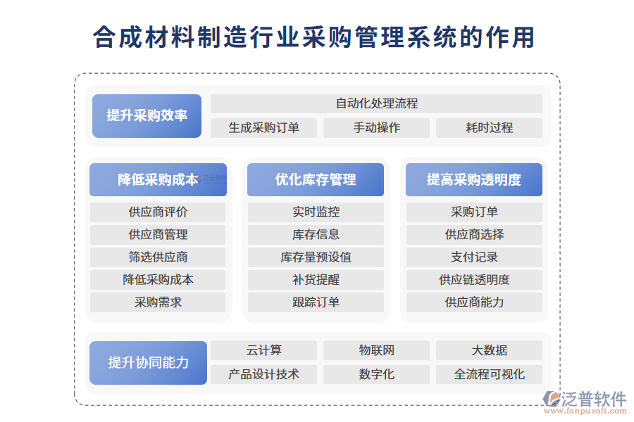 二、合成材料制造行業(yè)采購(gòu)管理系統(tǒng)的作用