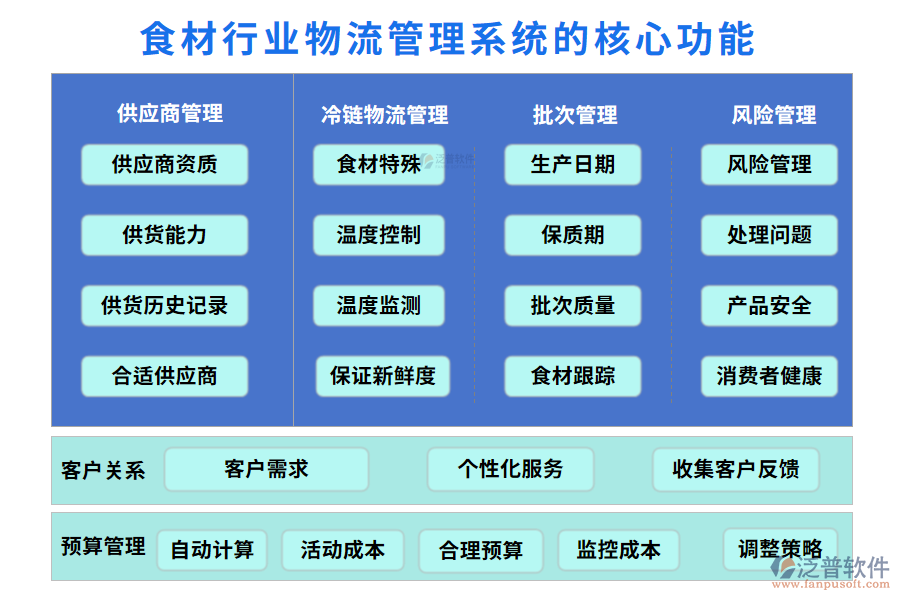 三、食材行業(yè)物流管理系統(tǒng)的核心功能