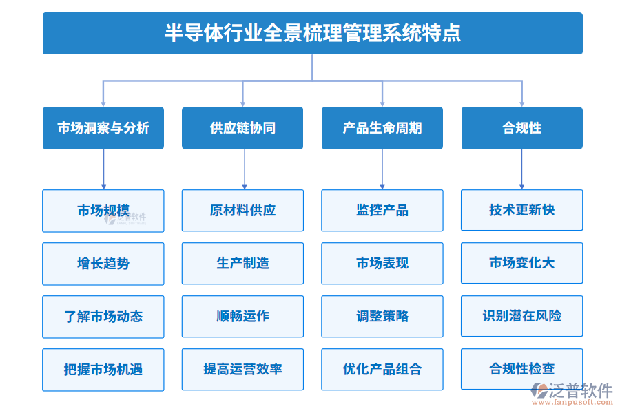 半導體行業(yè)全景梳理管理系統特點