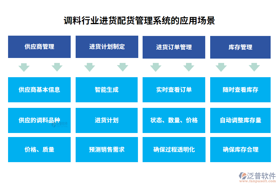 調(diào)料行業(yè)進(jìn)貨配貨管理系統(tǒng)的應(yīng)用場景