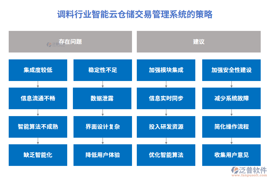調(diào)料行業(yè)智能云倉儲交易管理系統(tǒng)的策略