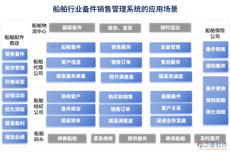 船舶行業(yè)備件銷售管理系統(tǒng)的應(yīng)用場景