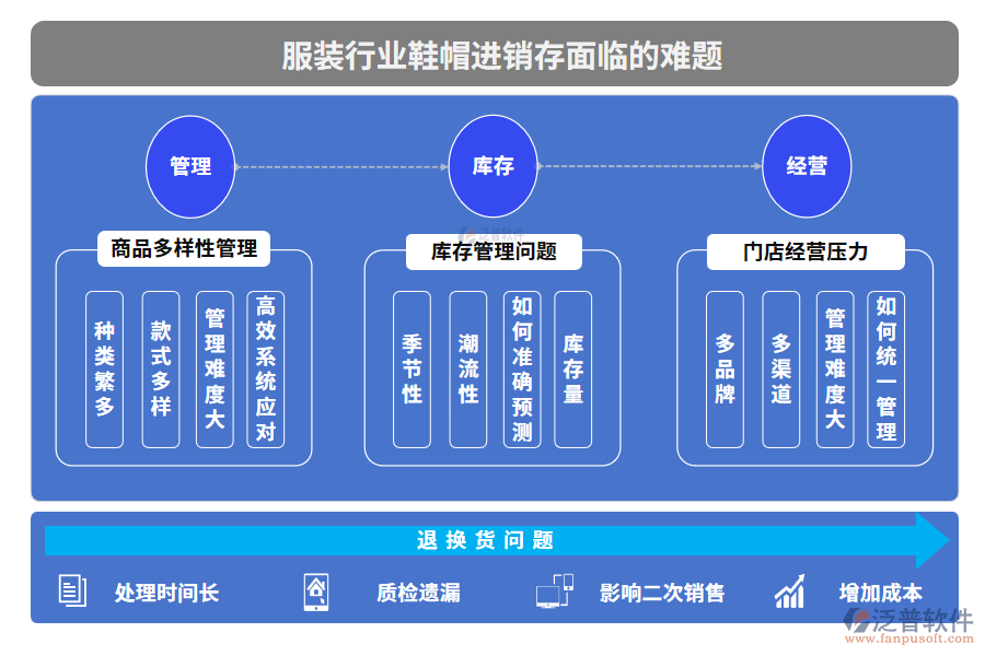 服裝行業(yè)鞋帽進銷存面臨的難題