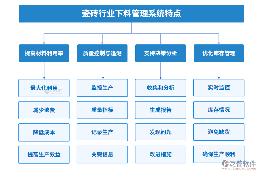 瓷磚行業(yè)下料管理系統(tǒng)特點(diǎn)