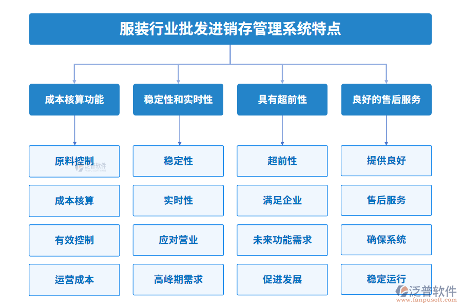 服裝行業(yè)批發(fā)進(jìn)銷存管理系統(tǒng)特點(diǎn)