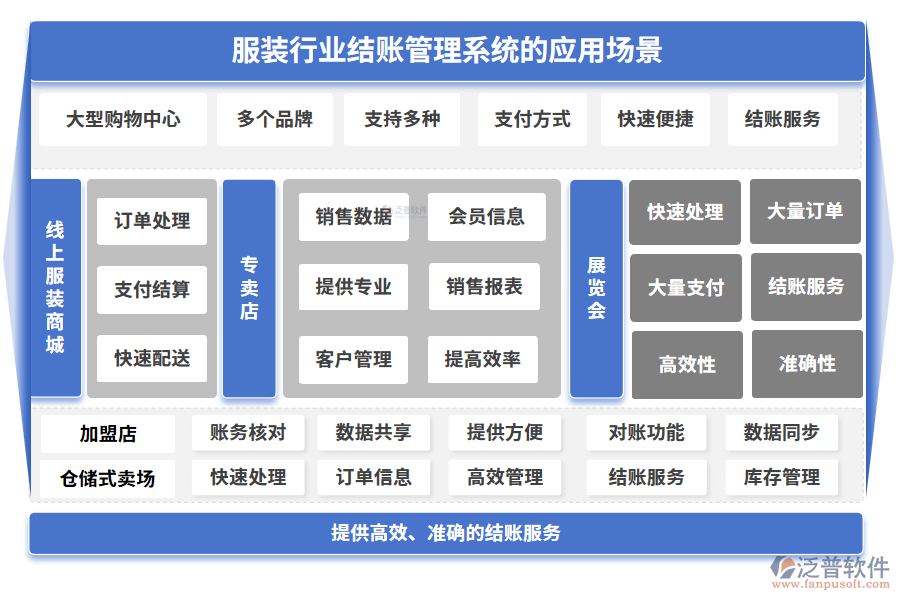 服裝行業(yè)結(jié)賬管理系統(tǒng)的應(yīng)用場景