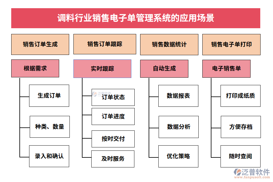 調(diào)料行業(yè)銷售電子單管理系統(tǒng)的應(yīng)用場(chǎng)景