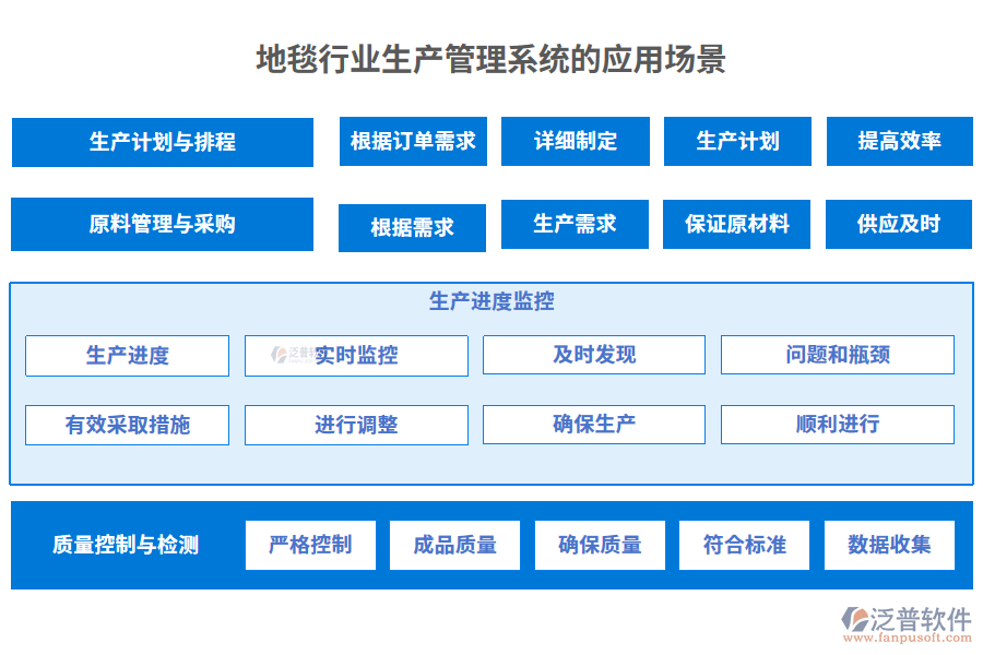 地毯行業(yè)生產(chǎn)管理系統(tǒng)的應用場景